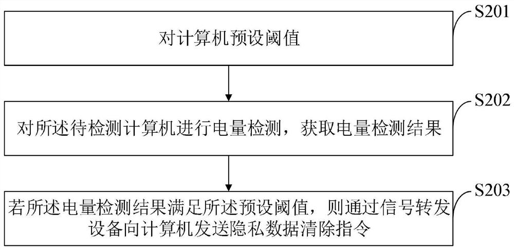 Data clearing method and system of computer