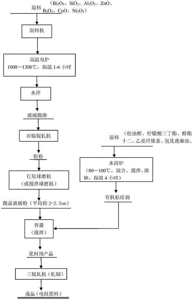 Resistance slurry used for thick film circuit and based on ceramic tile and preparation process thereof