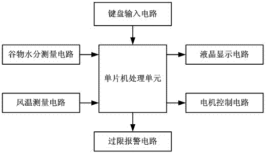 Intelligent controller of grain drier