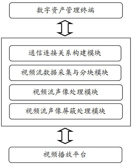 Video data processing method and system based on digital asset management