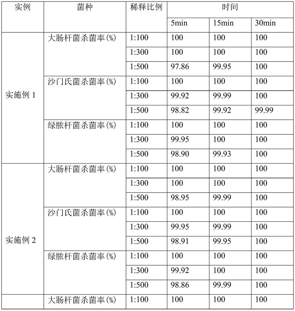 A kind of disinfectant containing o-phenylphenol, preparation method and application thereof