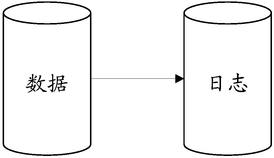 Log writing and synchronization method and device, system and computer storage medium