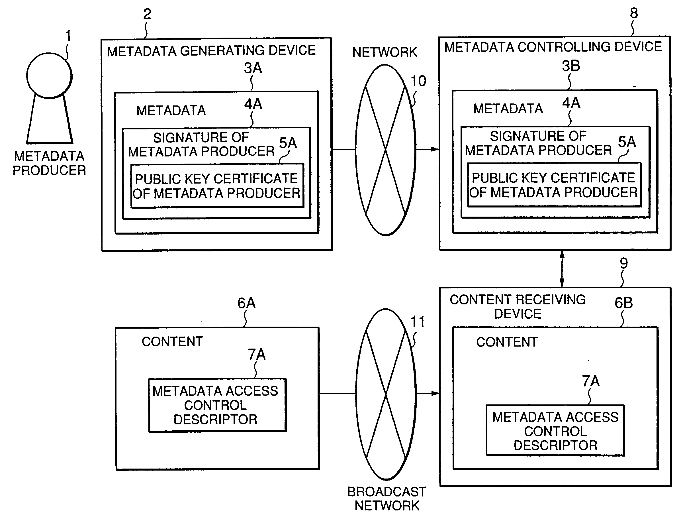 Access control method, access control system, metadata controlling device, and transmitting apparatus