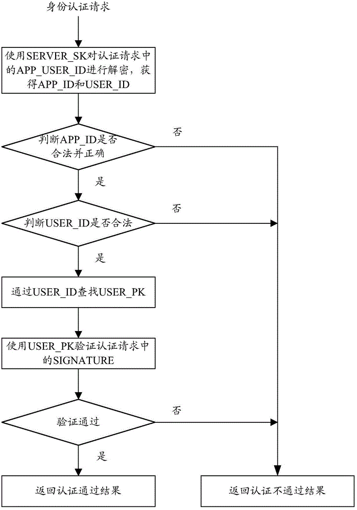 Anti-tracking method in network electronic identity authentication process based on challenge modes