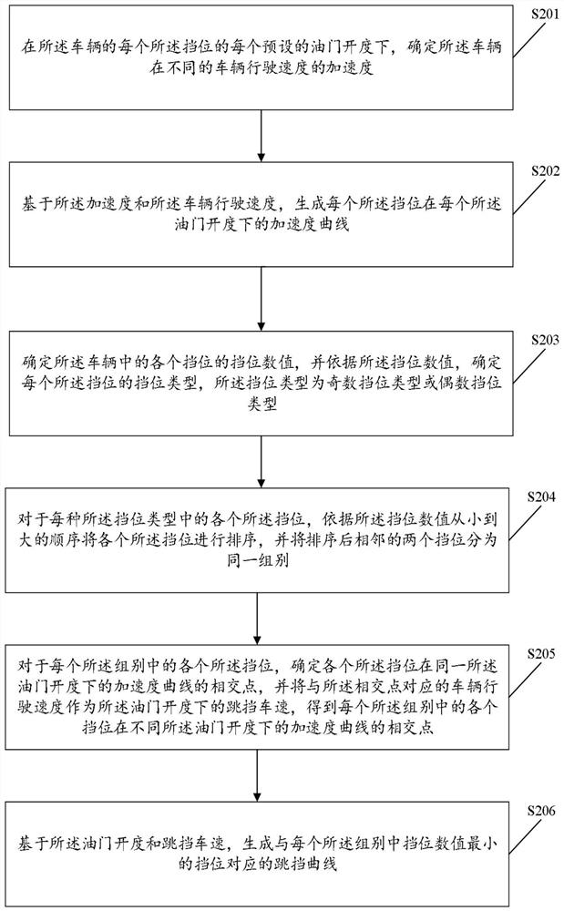 Vehicle gear shifting method and device