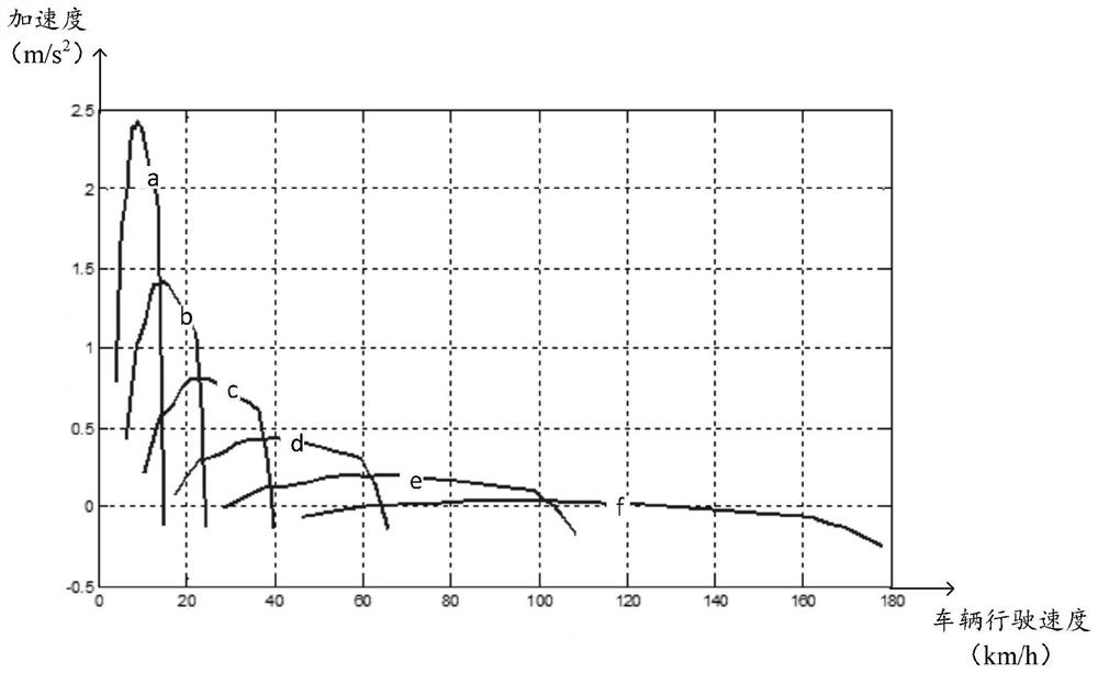 Vehicle gear shifting method and device