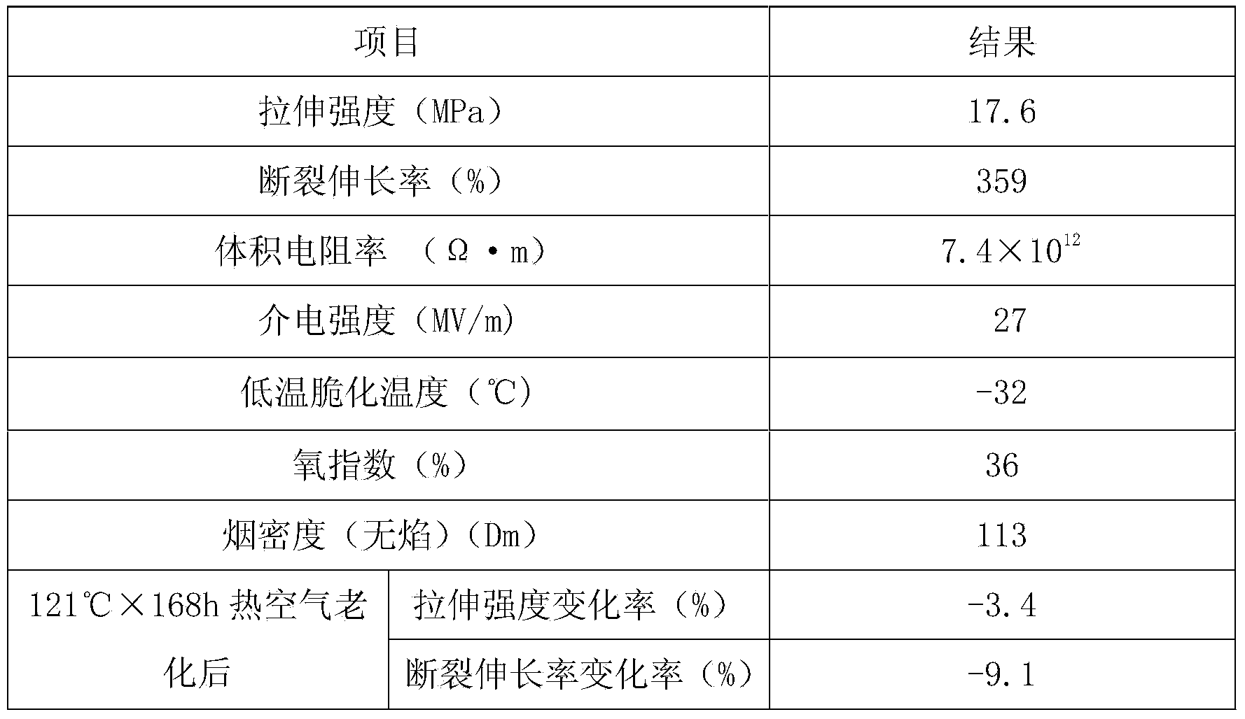 Anti-rat-type PVC cable material and preparation method