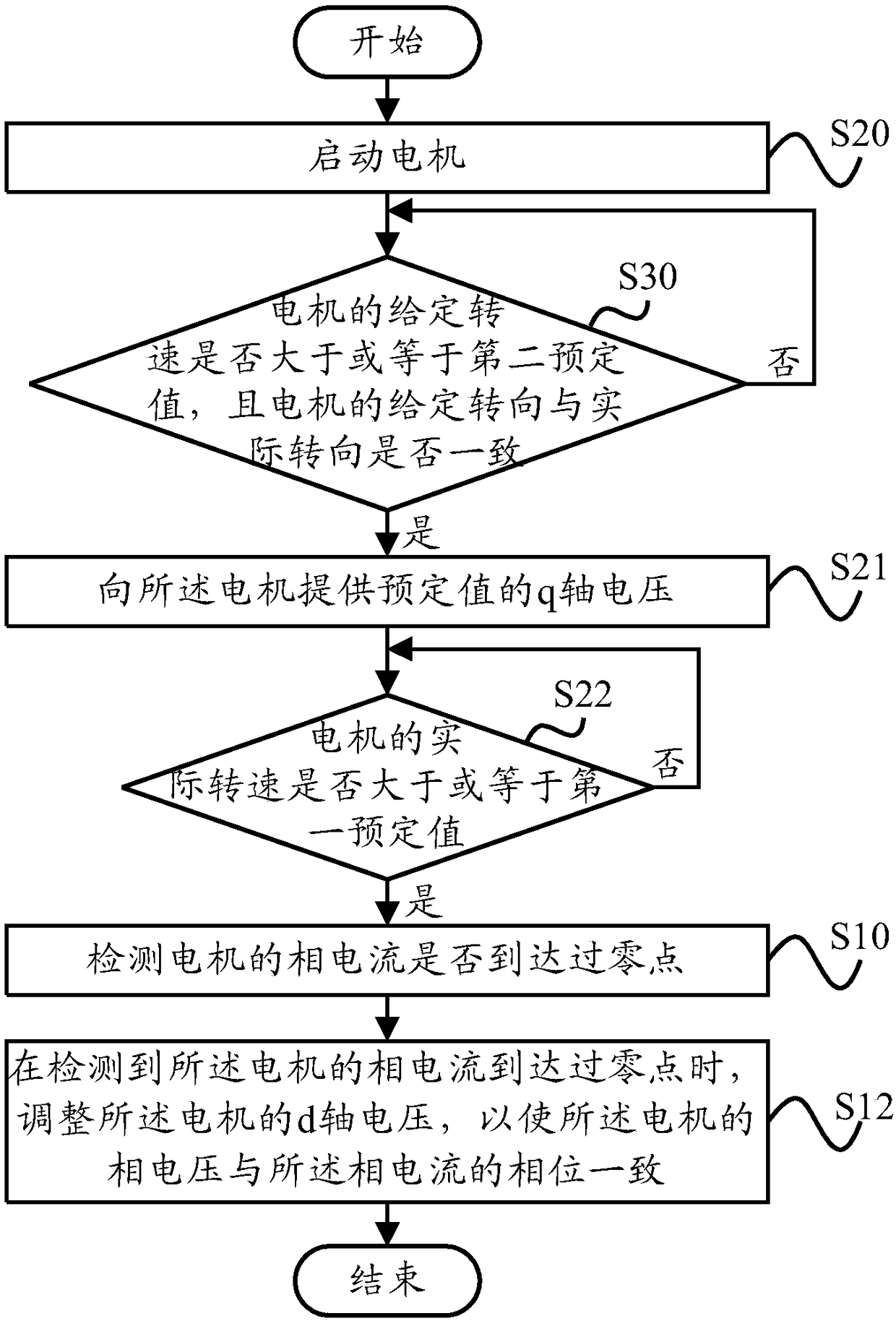 Motor control method, control device and fan