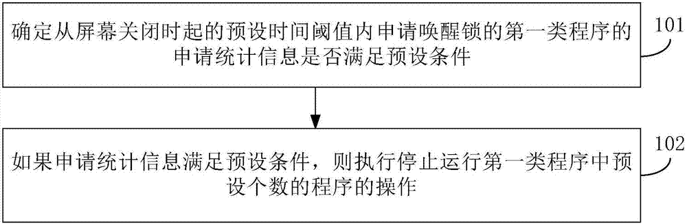 Equipment control method and device