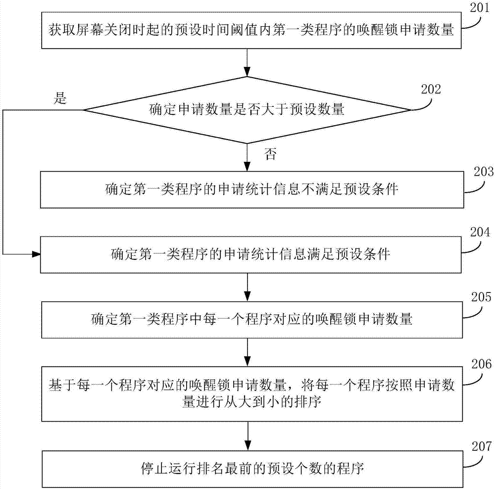 Equipment control method and device