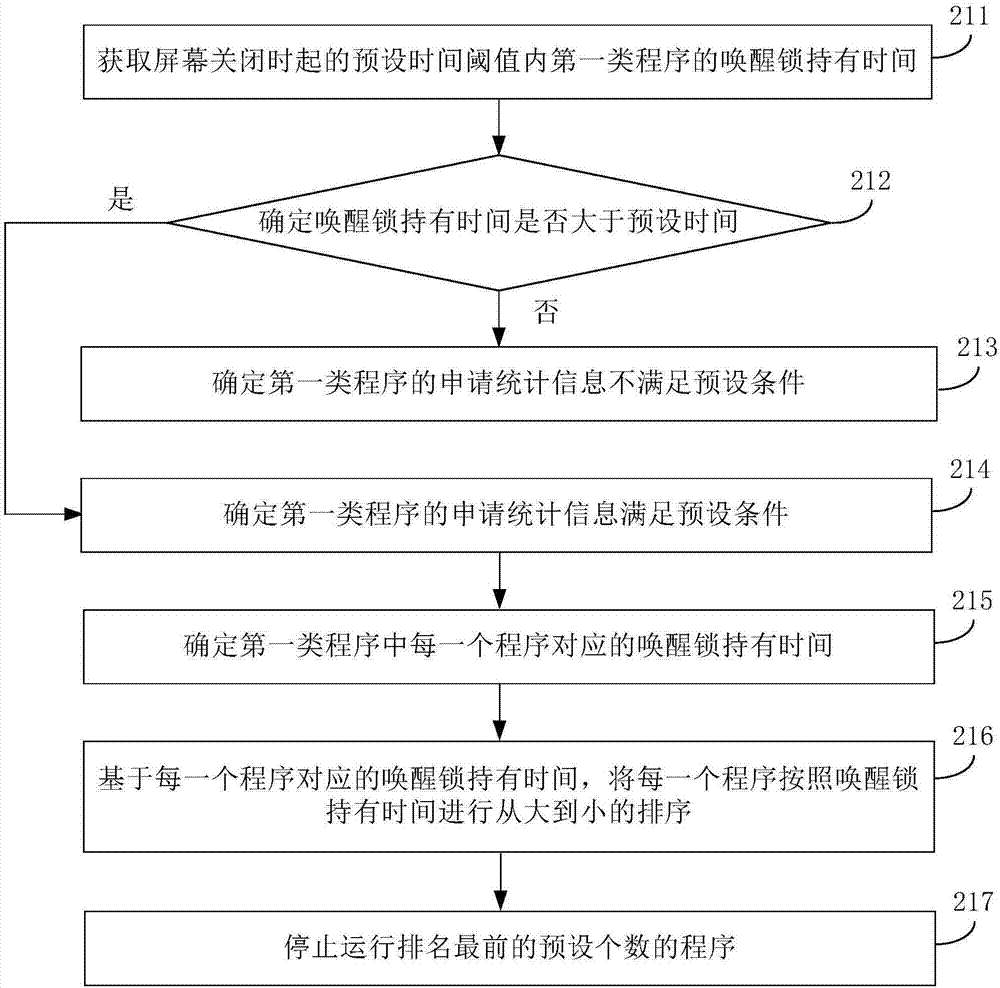 Equipment control method and device