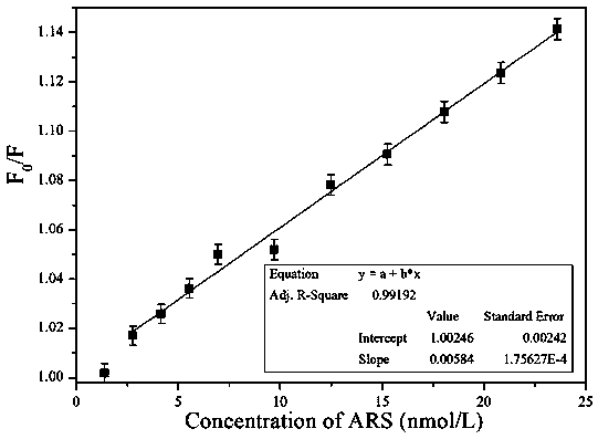 Method for quantitatively analyzing content of alizarin red through fluorescence quenching method