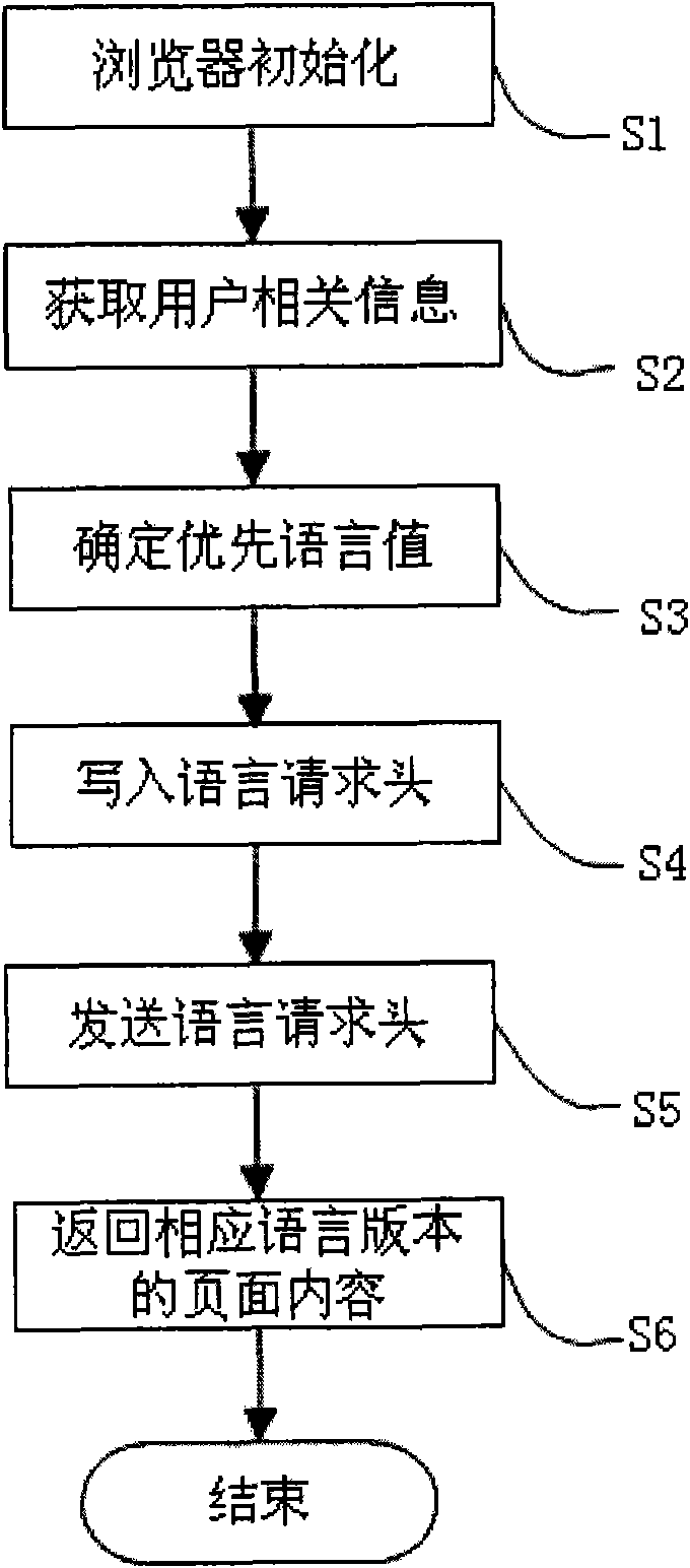 Method and system for automatically setting page language by mobile terminal browser