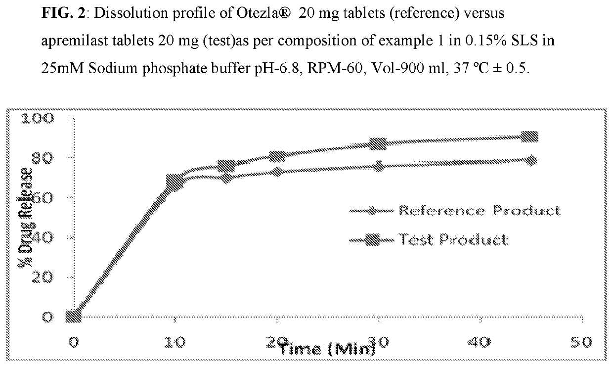 Pharmaceutical compositions of apremilast