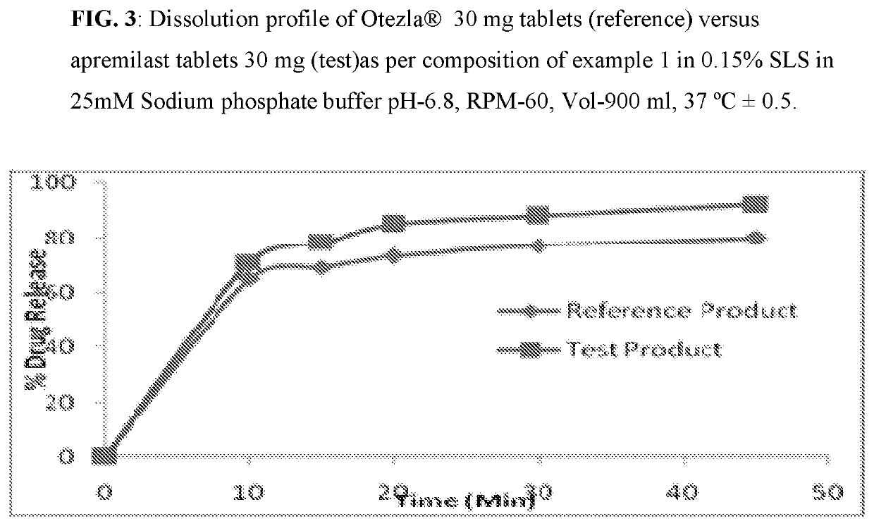 Pharmaceutical compositions of apremilast