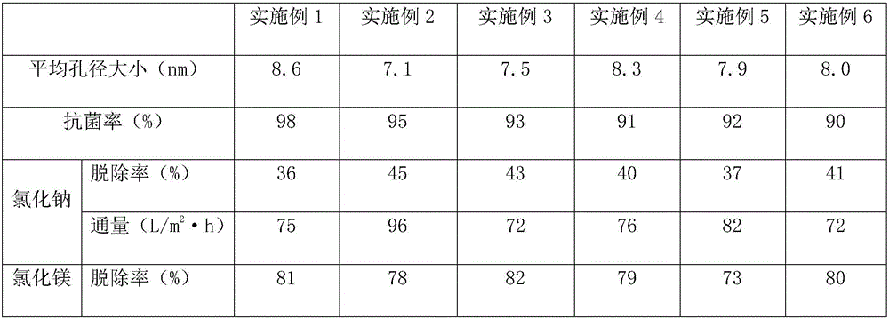 Hollow fiber nanofiltration membrane based on epsilon-polylysine and preparation method of hollow fiber nanofiltration membrane