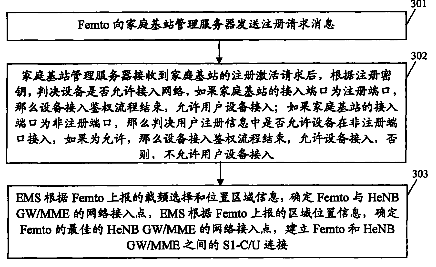 Method and system for accessing femtocell to network