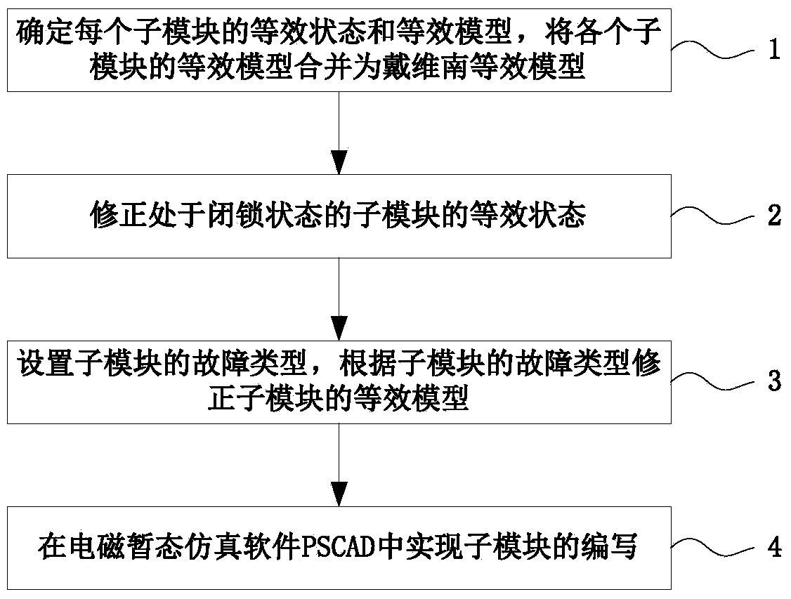 Designing method of MMC multi-sub-module user-defined integrated component