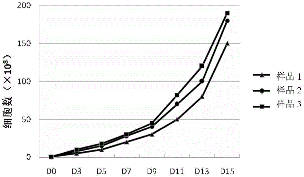 Efficient CIK amplifying method