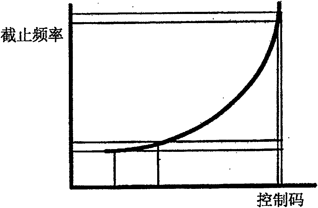 Programmable/adjustable active electric resistance-capacitance wave filter and radio communication system