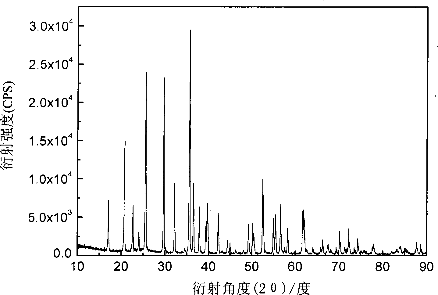 A method for making anode material LiFePO4 of lithium ion battery