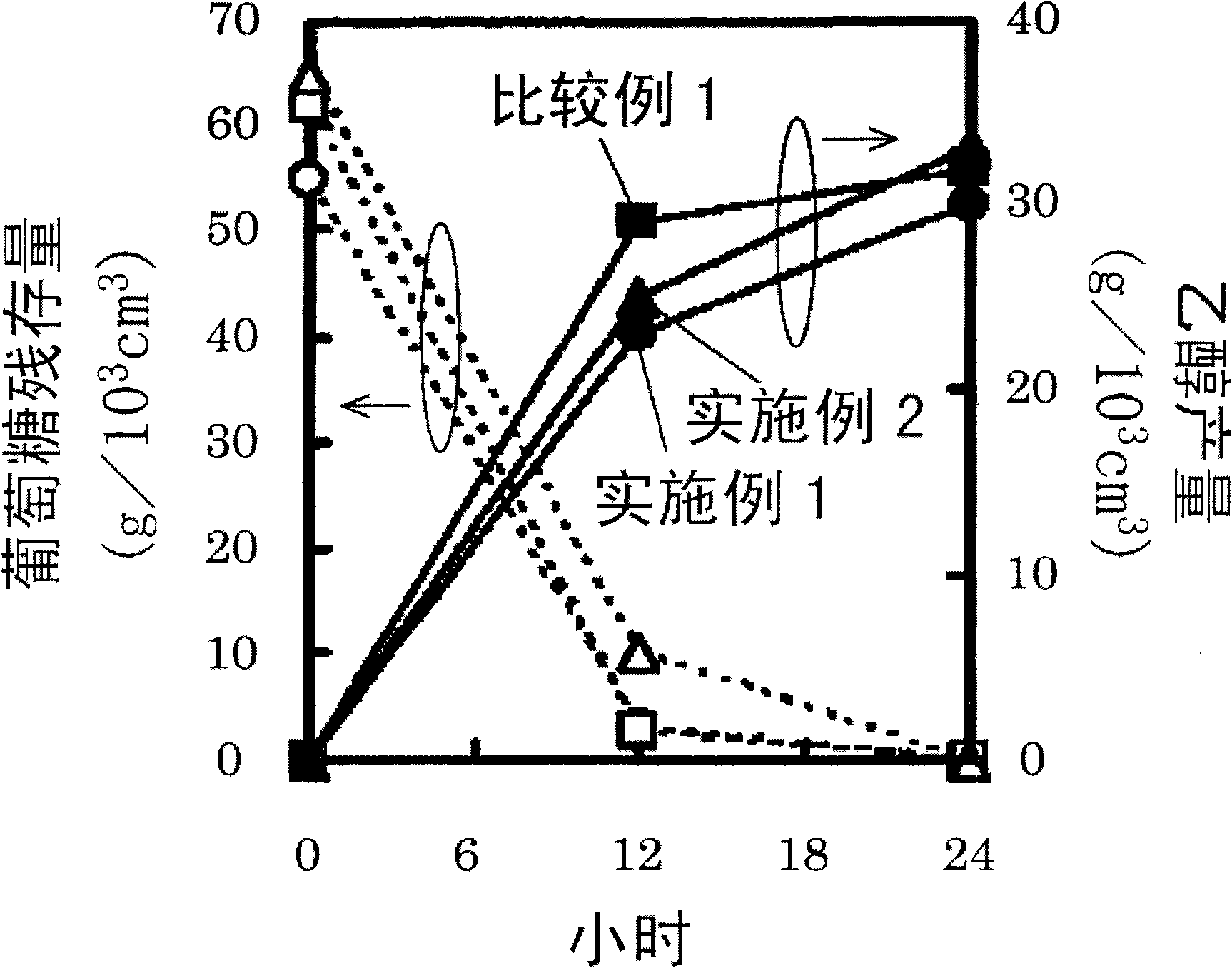 Method for production of ethanol or lactic acid