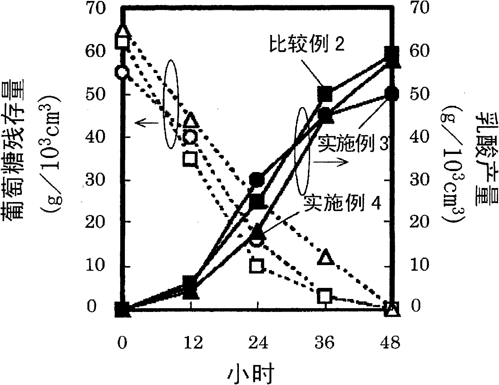 Method for production of ethanol or lactic acid