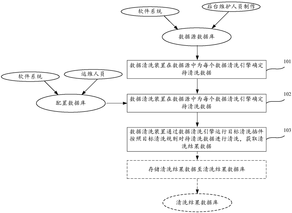 A data cleaning method and device