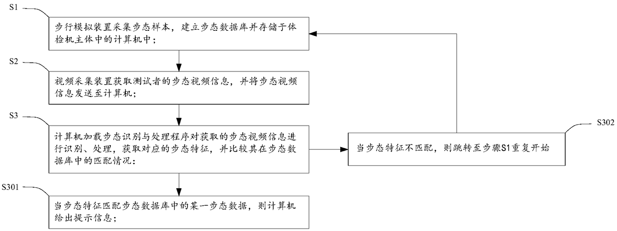 Intelligent physical examination machine with gait detection and gait detection method thereof