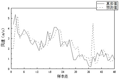 Distribution network line meteorological prediction method based on wavelet neural network