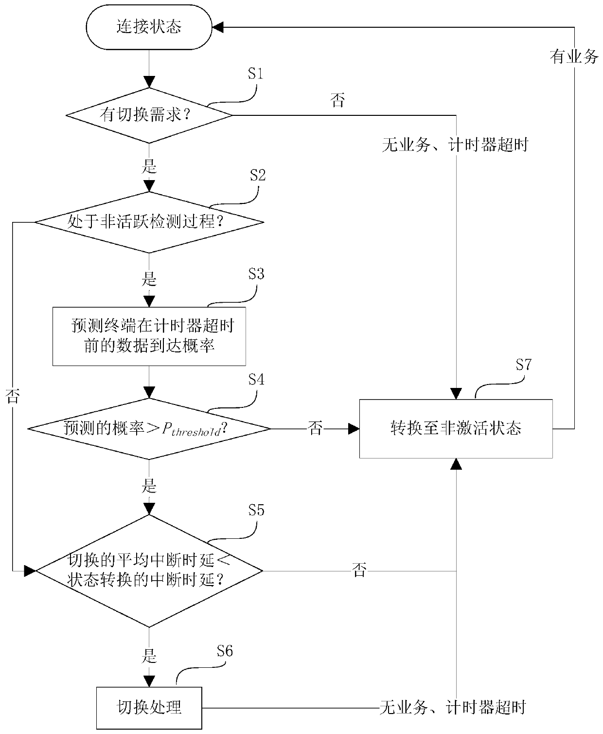 Switching management method for 5G ultra-dense network