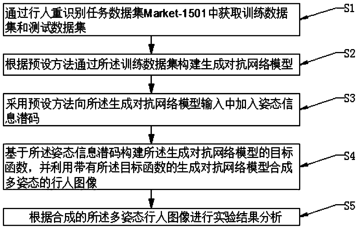 Multi-pose pedestrian image synthesis algorithm based on generative adversarial network