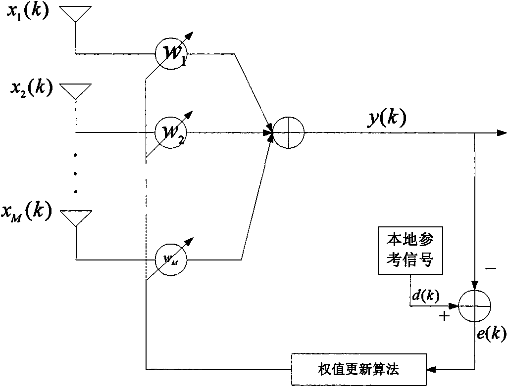 Smart antenna self-adapting interference suppression method based on least square-lowest mean square