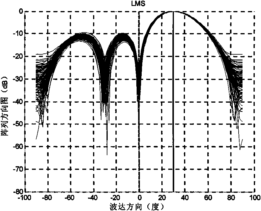 Smart antenna self-adapting interference suppression method based on least square-lowest mean square