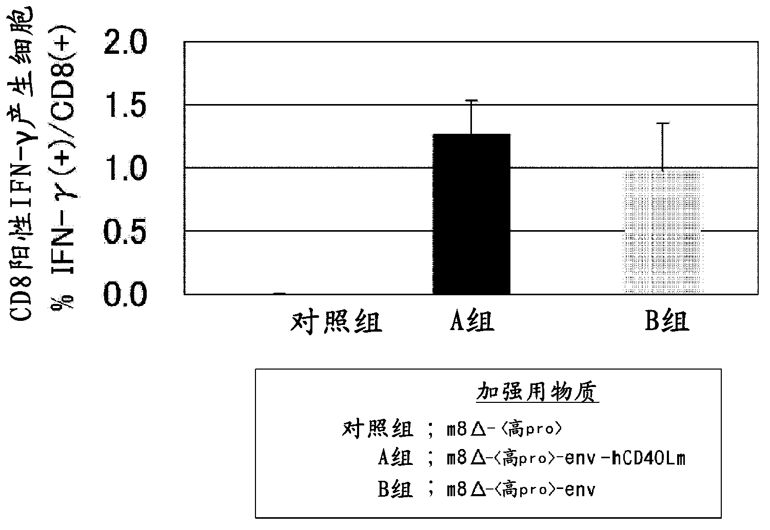 Virus vector for prime/boost vaccines, which comprises vaccinia virus vector and sendai virus vector