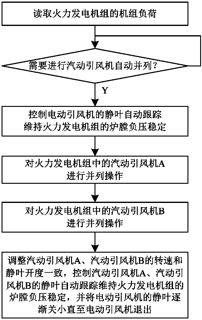 Method and device for automatic paralleling of steam-driven induced draft fans for thermal power generating units