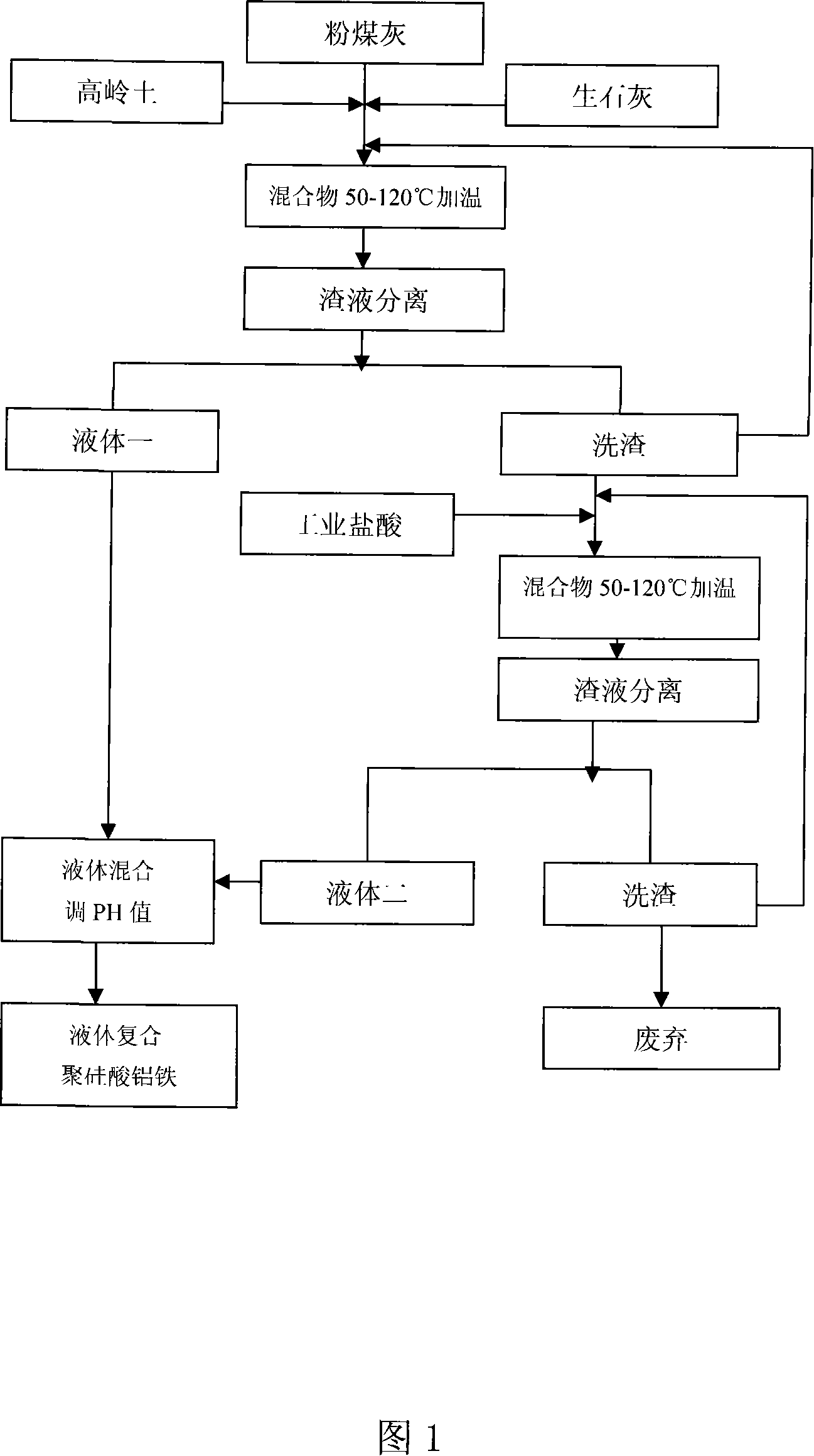 Method for producing highly-effective compound polysilicate aluminum and ferric flocculant by coal ash and kaolinite