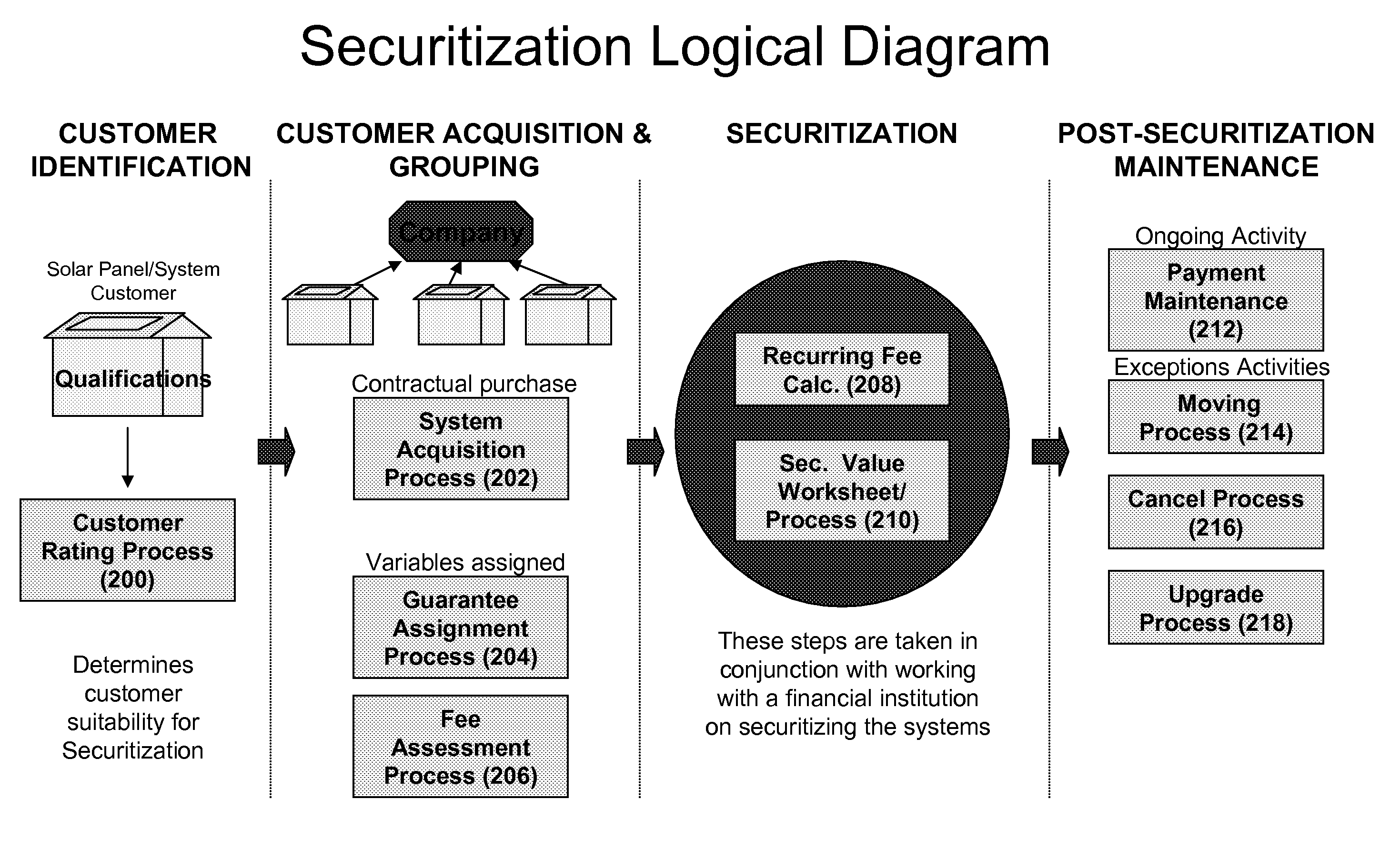 On-premise renewable generation securitization