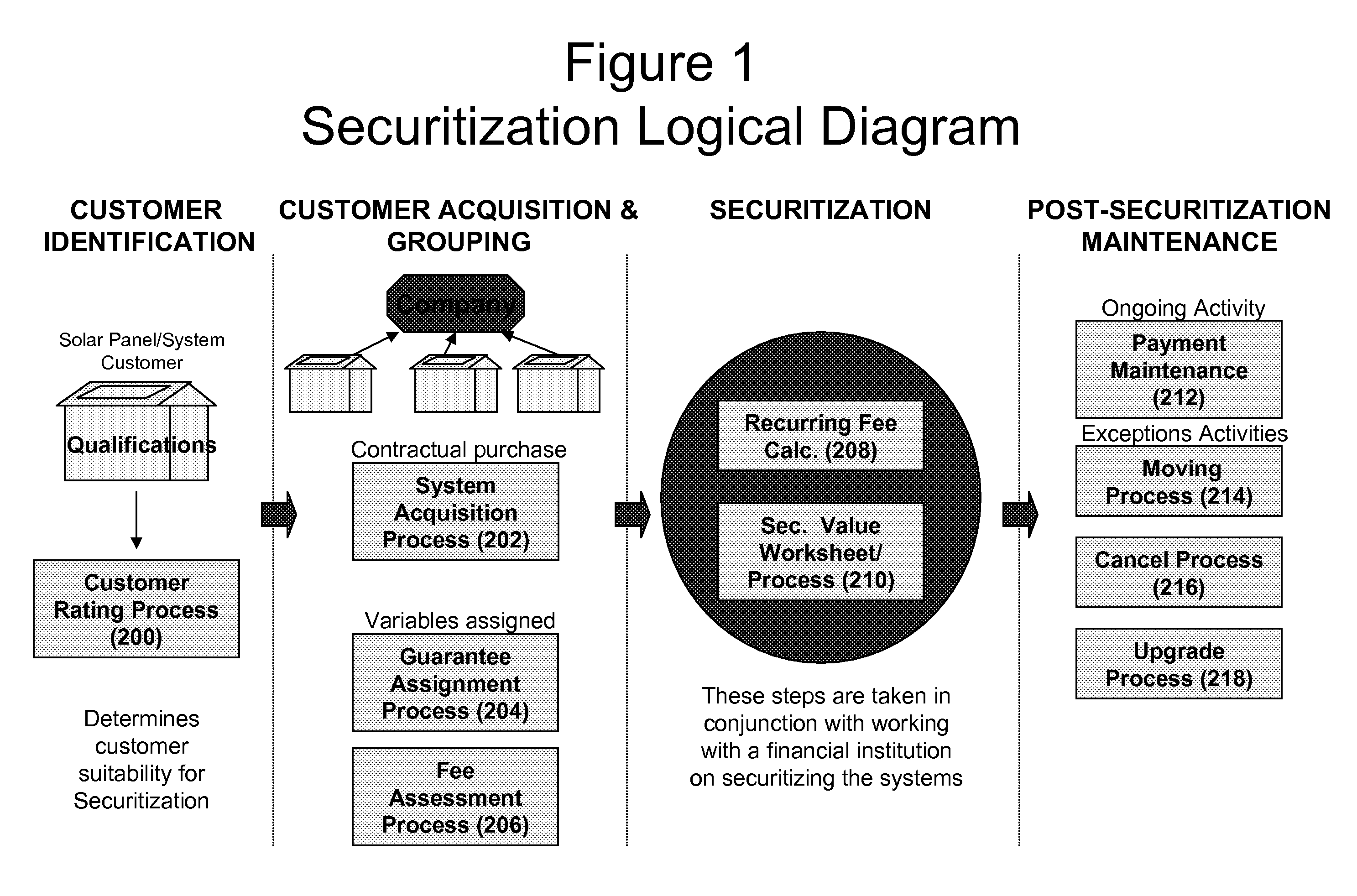 On-premise renewable generation securitization