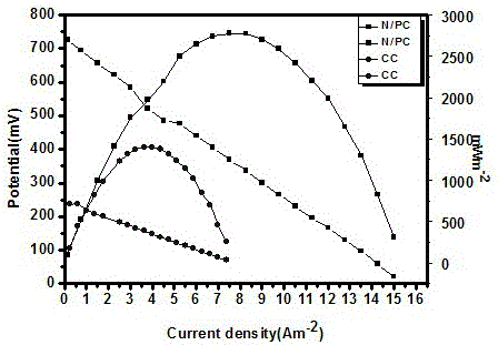 Synthetic method for nitrogen-doped porous carbon, and application of nitrogen-doped porous carbon in positive electrode of microbial fuel cell