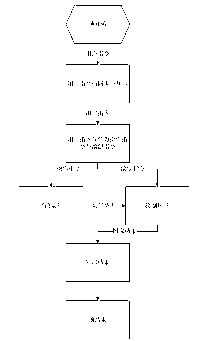 Cloud drawing-based large-sized three-dimensional scene multi-person collaborative creation method