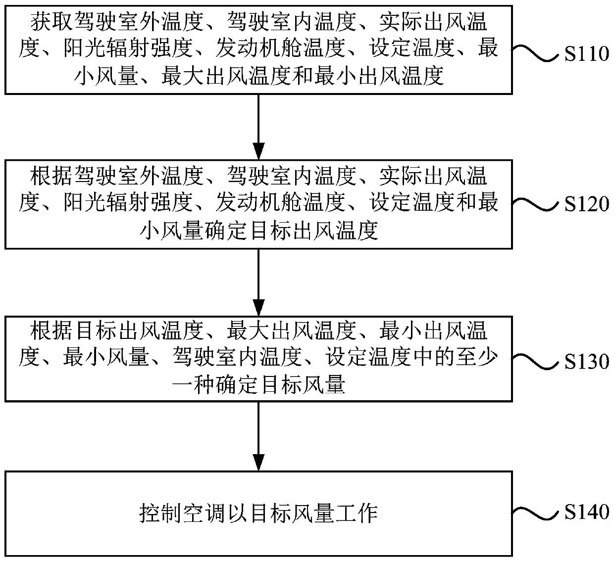 Automatic air conditioner control method, device and equipment, and storage medium