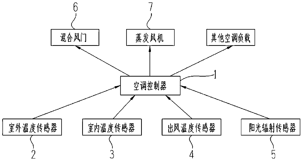 Automatic air conditioner control method, device and equipment, and storage medium