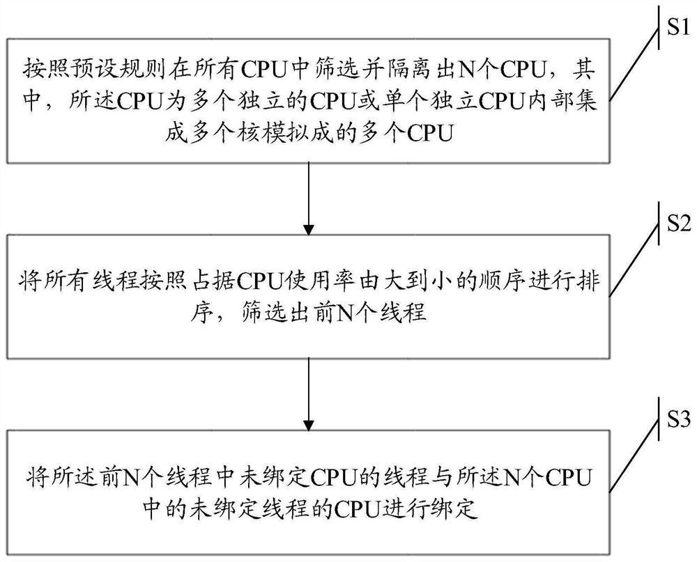 Thread binding method and device and electronic equipment