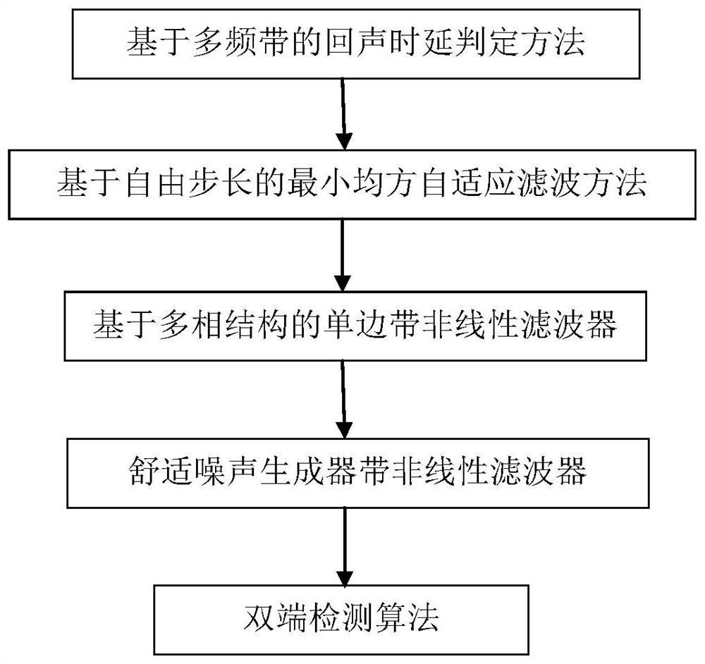 A Method of Improving the Echo of IP Telephone