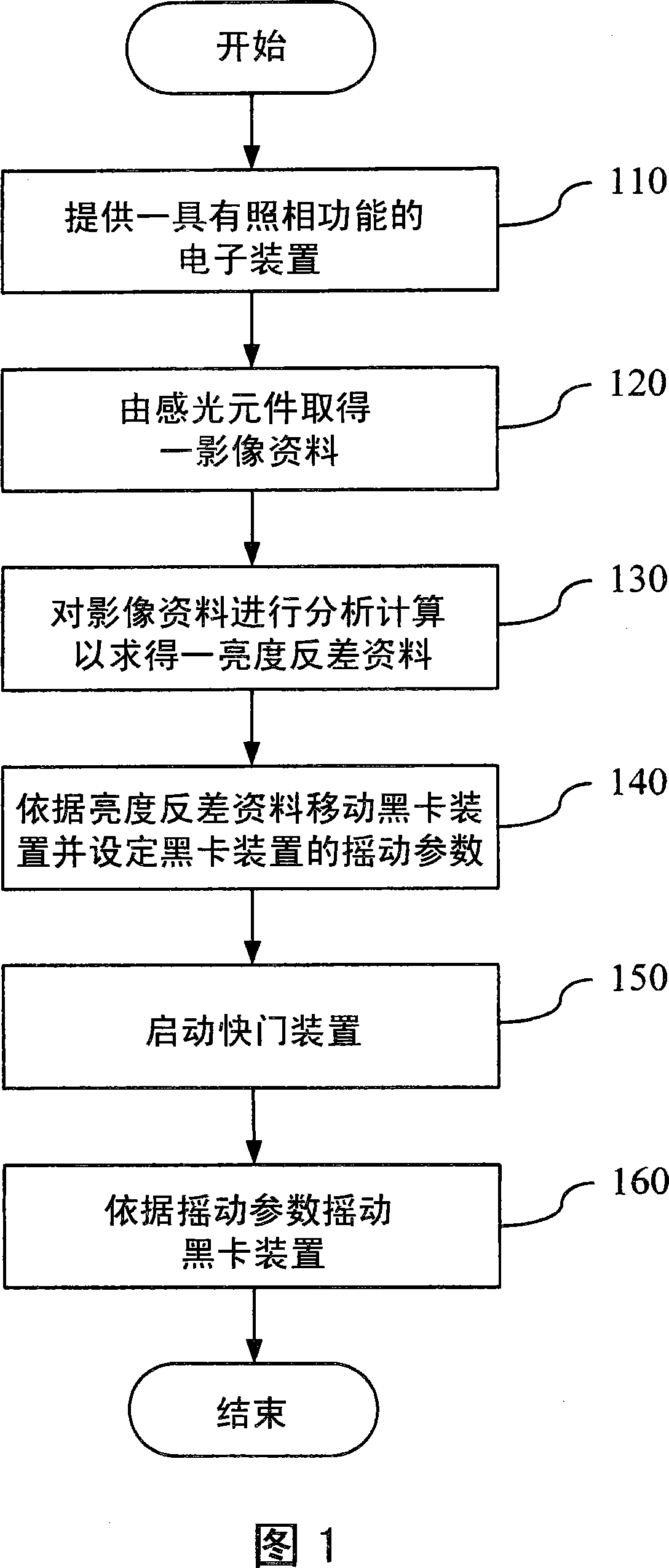 Black card controlling method and electronic device applying the method