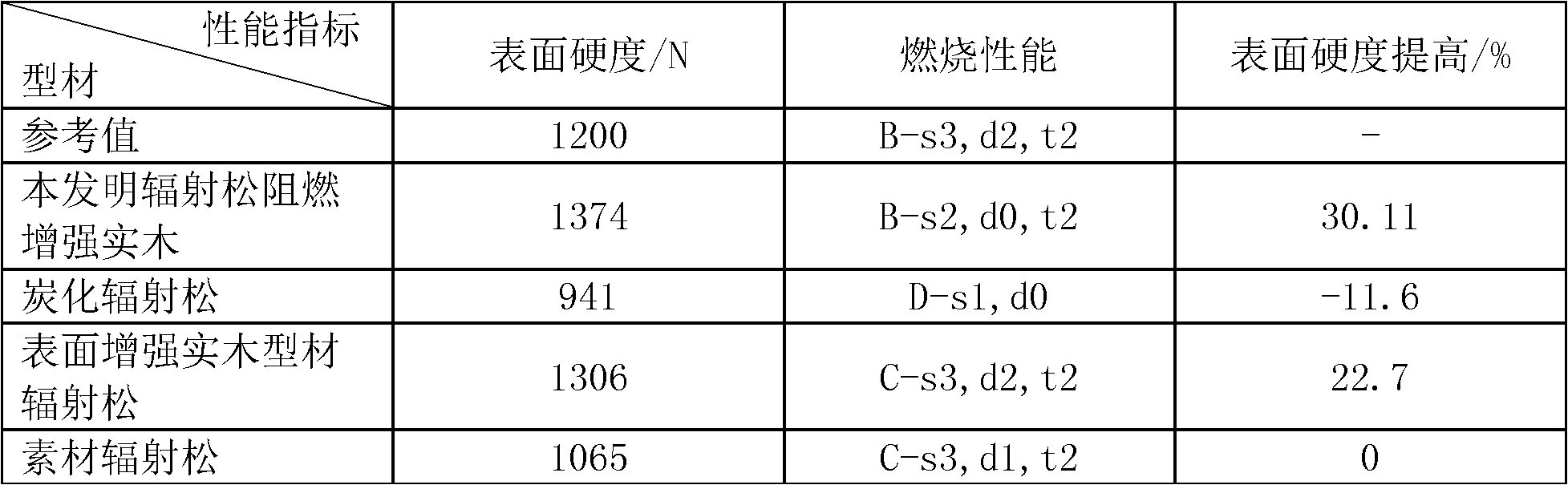 Surface flame retardation reinforced solid wood and manufacturing method thereof