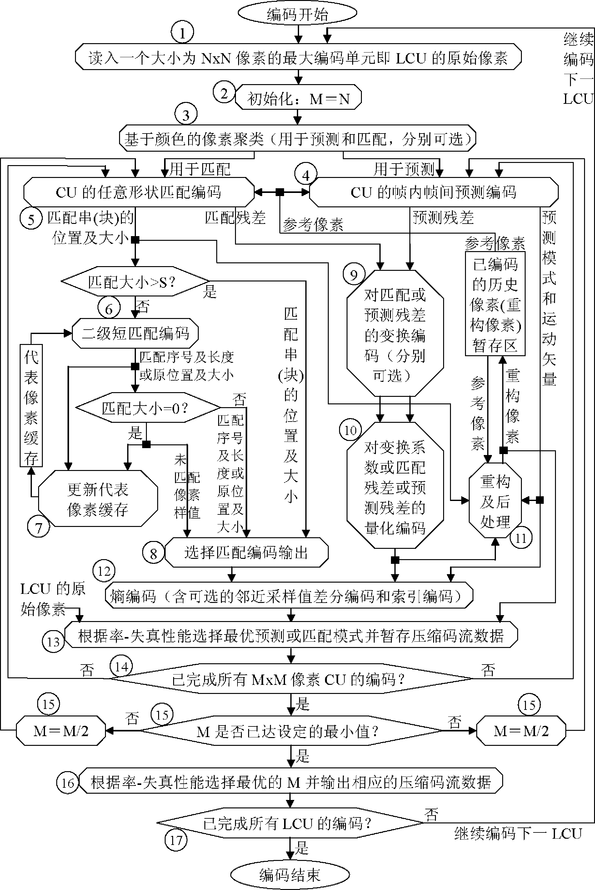 Image compression method and device based on arbitrary shape matching