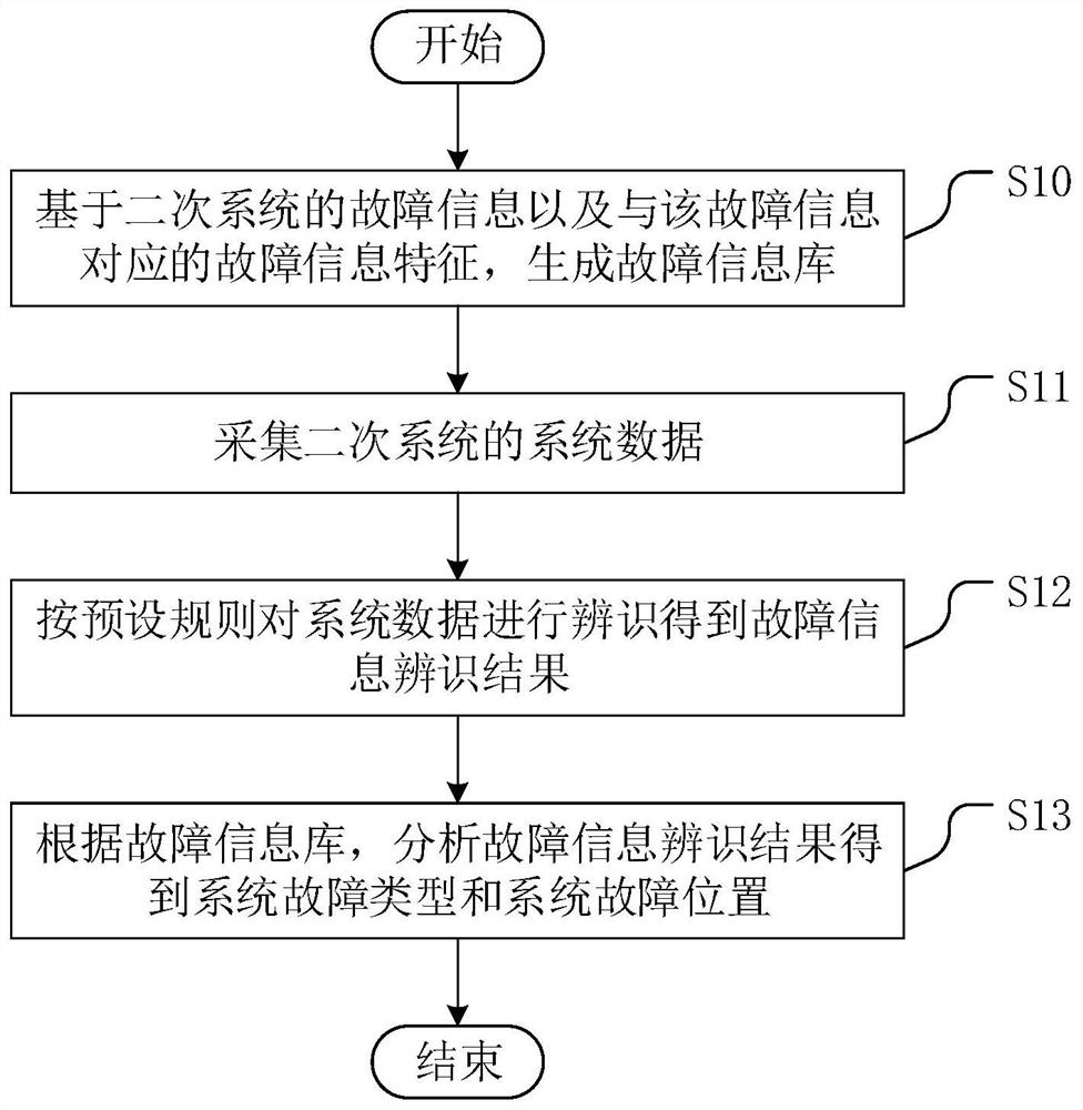 A diagnostic method, device and equipment for a secondary system fault of an intelligent substation