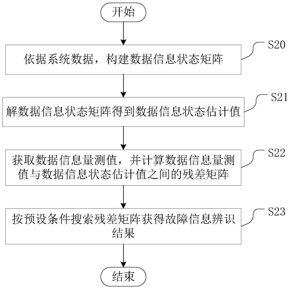 A diagnostic method, device and equipment for a secondary system fault of an intelligent substation